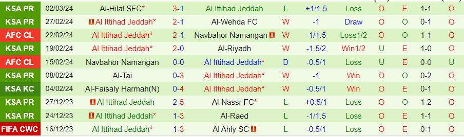 Nhận định Al-Hilal vs Al Ittihad, 01h00 ngày 6/3 - Ảnh 1