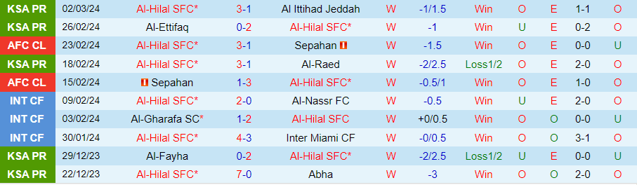 Nhận định Al-Hilal vs Al Ittihad, 01h00 ngày 6/3 - Ảnh 2