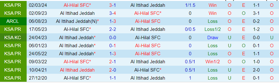 Nhận định Al-Hilal vs Al Ittihad, 01h00 ngày 6/3 - Ảnh 3