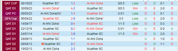 Nhận định Muaither SC vs Al-Ahli Doha, lúc 0h00 ngày 6/3 - Ảnh 3