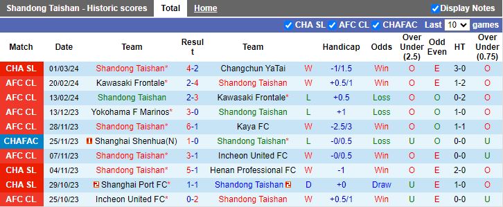 Nhận định Shandong Taishan vs Yokohama F Marinos, 17h00 ngày 6/3 - Ảnh 1