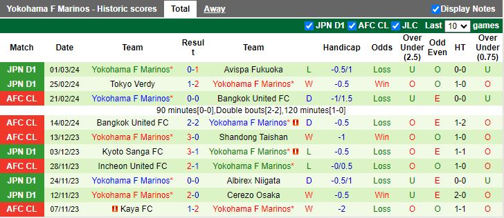 Nhận định Shandong Taishan vs Yokohama F Marinos, 17h00 ngày 6/3 - Ảnh 2