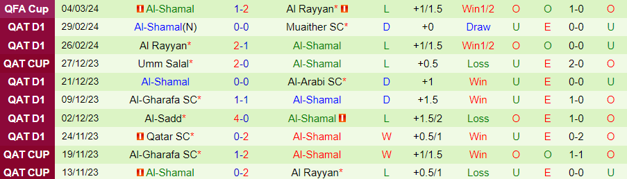 Nhận định Umm Salal vs Al-Shamal, 00h00 ngày 6/3 - Ảnh 1
