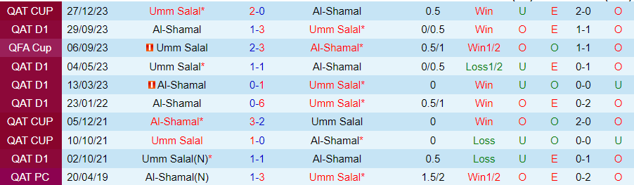Nhận định Umm Salal vs Al-Shamal, 00h00 ngày 6/3 - Ảnh 3