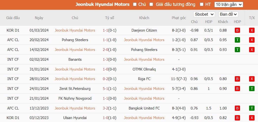 Soi kèo phạt góc Jeonbuk Hyundai Motors vs Ulsan HD FC, 17h ngày 05/03 - Ảnh 2