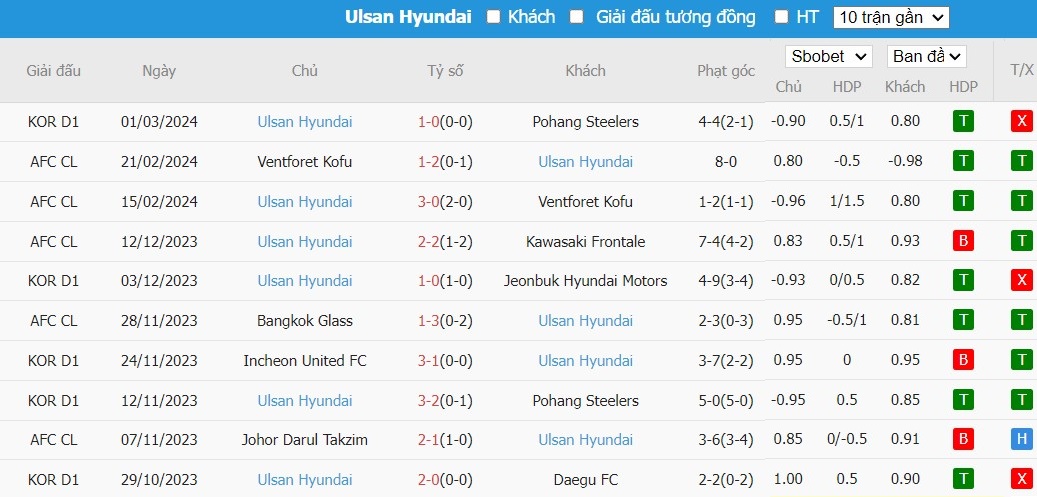 Soi kèo phạt góc Jeonbuk Hyundai Motors vs Ulsan HD FC, 17h ngày 05/03 - Ảnh 3