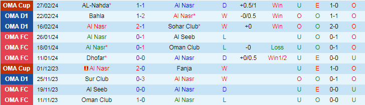 Nhận định Al Nasr vs Al Seeb, lúc 20h45 ngày 6/3 - Ảnh 1