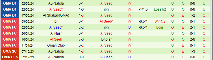 Nhận định Al Nasr vs Al Seeb, lúc 20h45 ngày 6/3 - Ảnh 2