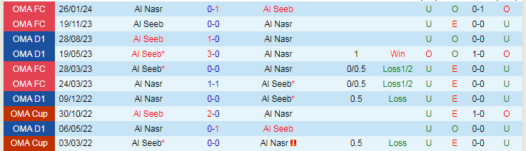 Nhận định Al Nasr vs Al Seeb, lúc 20h45 ngày 6/3 - Ảnh 3