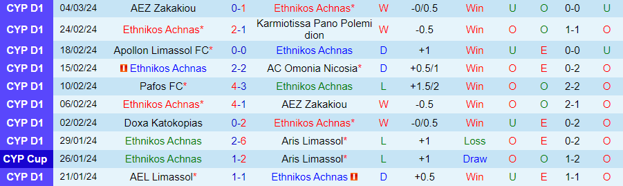 Nhận định Ethnikos Achnas vs Othellos Athienou, lúc 00h00 ngày 7/3 - Ảnh 2