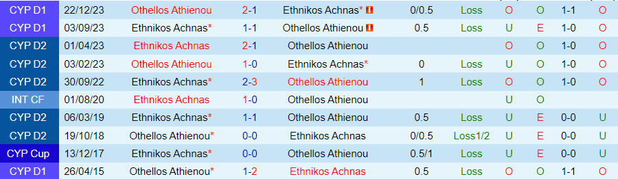 Nhận định Ethnikos Achnas vs Othellos Athienou, lúc 00h00 ngày 7/3 - Ảnh 3