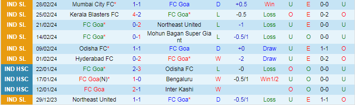 Nhận định FC Goa vs East Bengal, lúc 21h00 ngày 6/3 - Ảnh 1