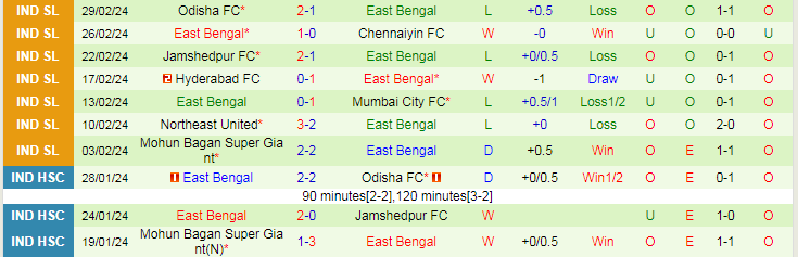 Nhận định FC Goa vs East Bengal, lúc 21h00 ngày 6/3 - Ảnh 2
