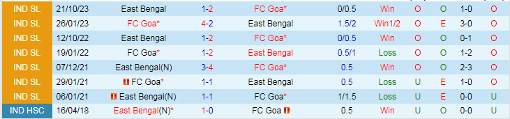 Nhận định FC Goa vs East Bengal, lúc 21h00 ngày 6/3 - Ảnh 3