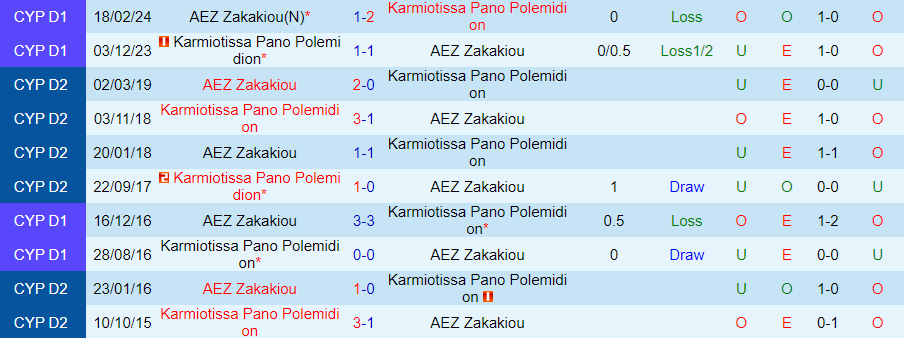 Nhận định Karmiotissa vs AEZ Zakakiou, lúc 00h00 ngày 7/3 - Ảnh 3