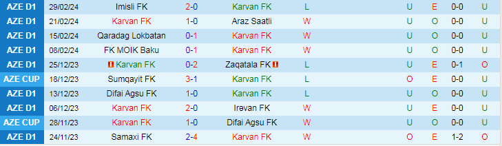 Nhận định Karvan FK vs Samaxi FK, lúc 18h00 ngày 7/3 - Ảnh 1