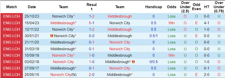 Nhận định Middlesbrough vs Norwich City, 2h45 ngày 7/3 - Ảnh 3