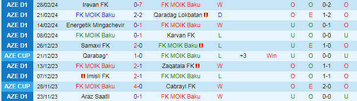 Nhận định MOIK Baku vs Araz Saatli, lúc 17h30 ngày 6/3 - Ảnh 1