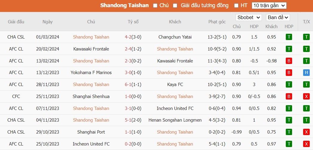 Soi kèo phạt góc Shandong Taishan vs Yokohama F Marinos, 17h ngày 06/03 - Ảnh 3