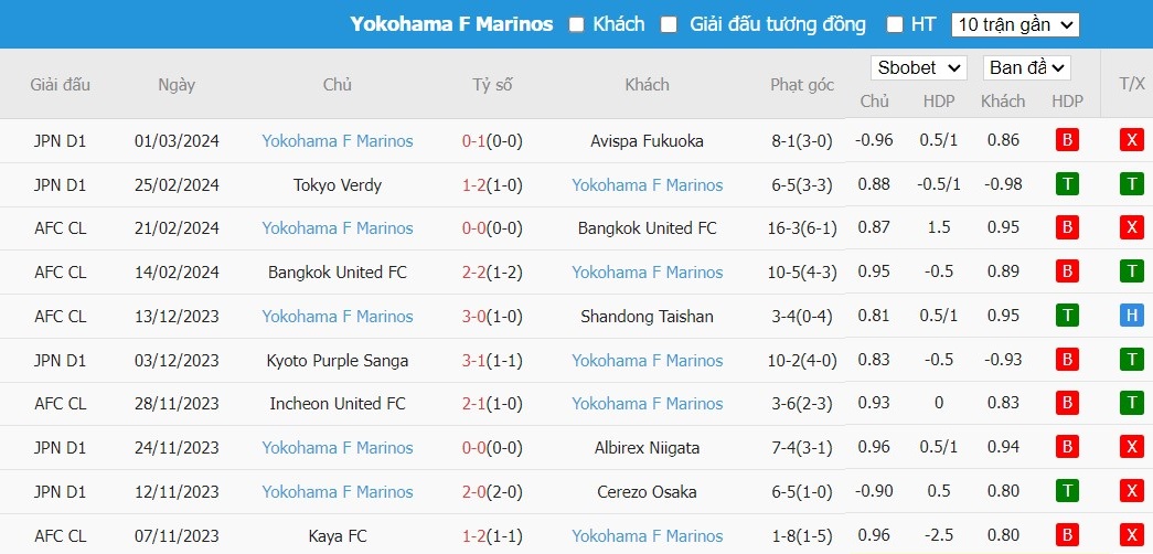 Soi kèo phạt góc Shandong Taishan vs Yokohama F Marinos, 17h ngày 06/03 - Ảnh 4
