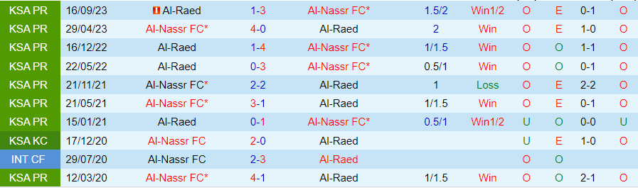 Nhận định Al-Nassr vs Al-Raed, 00h00 ngày 8/3 - Ảnh 3