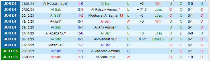 Nhận định Al Salt vs Shabab AlOrdon, lúc 21h00 ngày 7/3 - Ảnh 1