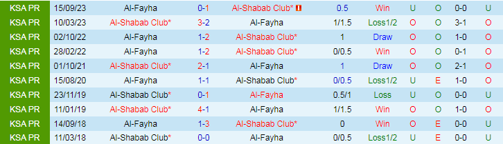 Nhận định Al-Shabab vs Al-Fayha, lúc 21h00 ngày 7/3 - Ảnh 3