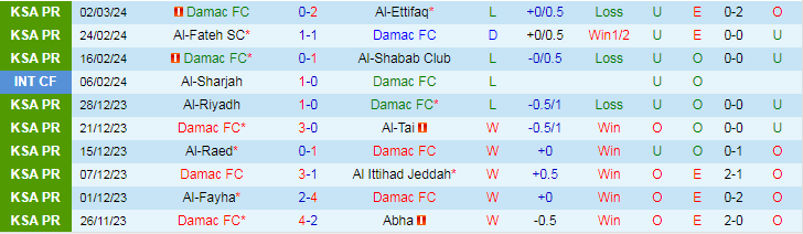 Nhận định Damac FC vs Al-Wehda, lúc 21h00 ngày 7/3 - Ảnh 1