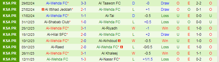 Nhận định Damac FC vs Al-Wehda, lúc 21h00 ngày 7/3 - Ảnh 2
