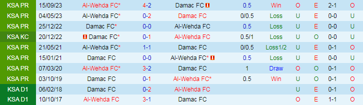 Nhận định Damac FC vs Al-Wehda, lúc 21h00 ngày 7/3 - Ảnh 3