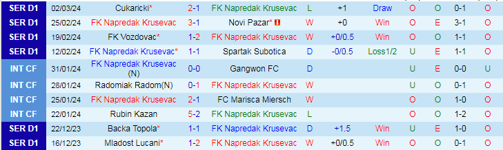 Nhận định FK Napredak Krusevac vs Backa Topola, lúc 22h00 ngày 7/3 - Ảnh 1