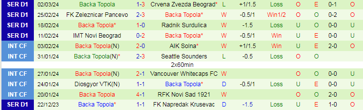 Nhận định FK Napredak Krusevac vs Backa Topola, lúc 22h00 ngày 7/3 - Ảnh 2