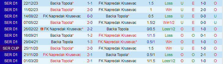 Nhận định FK Napredak Krusevac vs Backa Topola, lúc 22h00 ngày 7/3 - Ảnh 3