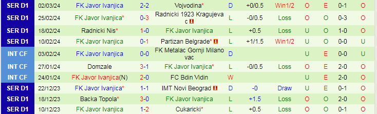 Nhận định IMT Novi Beograd vs FK Javor Ivanjica, lúc 20h00 ngày 7/3 - Ảnh 2
