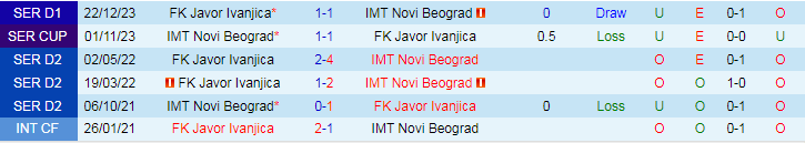 Nhận định IMT Novi Beograd vs FK Javor Ivanjica, lúc 20h00 ngày 7/3 - Ảnh 3