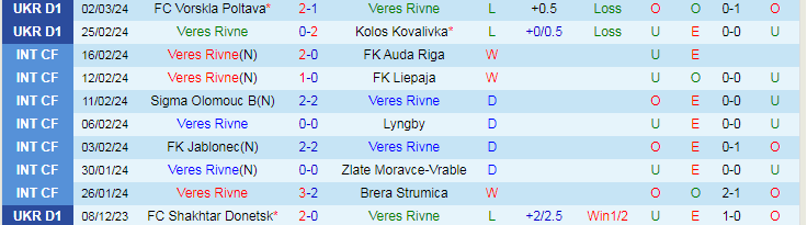 Nhận định Veres Rivne vs Dynamo Kyiv, lúc 23h00 ngày 7/3 - Ảnh 1