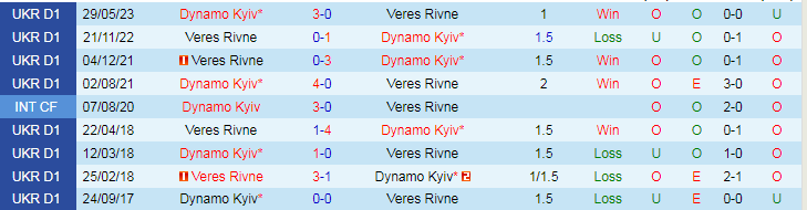 Nhận định Veres Rivne vs Dynamo Kyiv, lúc 23h00 ngày 7/3 - Ảnh 3