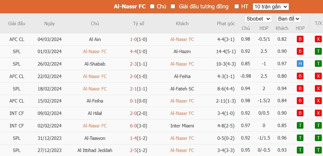 Soi kèo phạt góc Al-Nassr FC vs Al-Raed, 0h ngày 08/03 - Ảnh 2