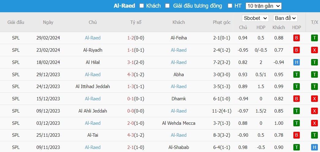 Soi kèo phạt góc Al-Nassr FC vs Al-Raed, 0h ngày 08/03 - Ảnh 3