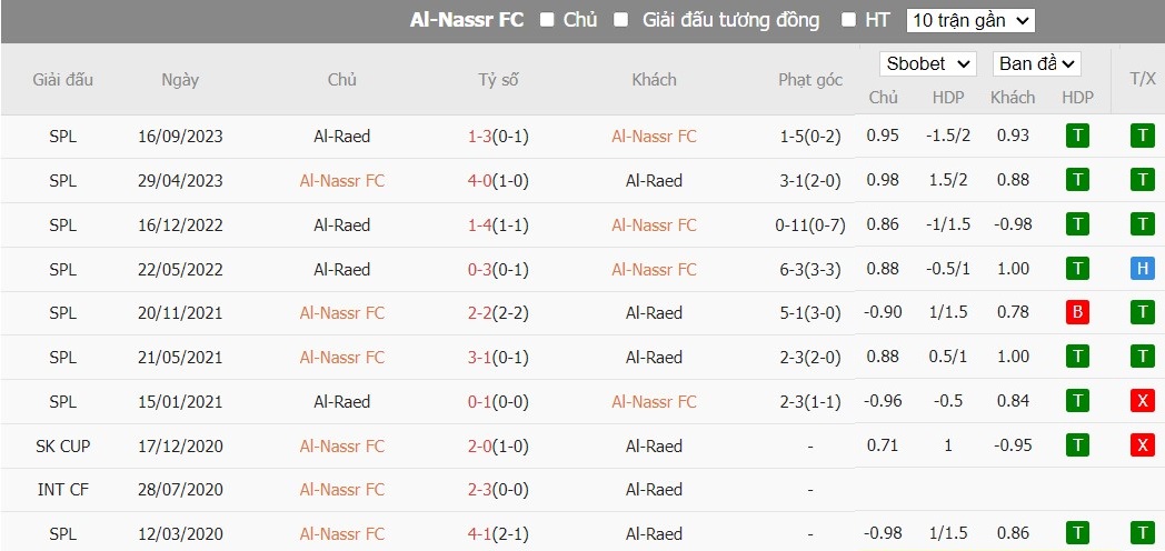 Soi kèo phạt góc Al-Nassr FC vs Al-Raed, 0h ngày 08/03 - Ảnh 4