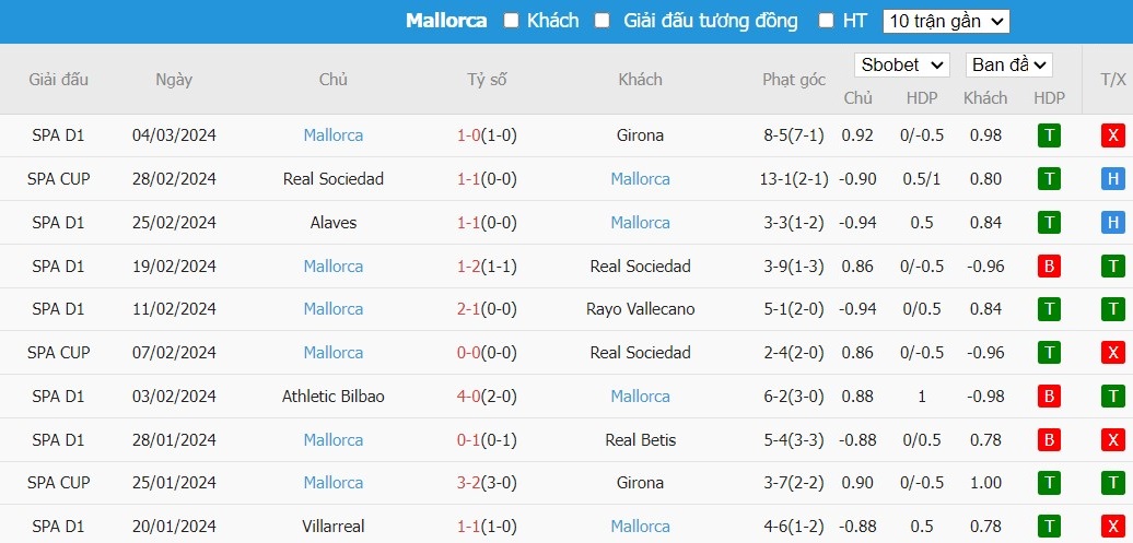 Kèo thẻ phạt ngon ăn Barcelona vs Mallorca, 3h ngày 09/03 - Ảnh 2