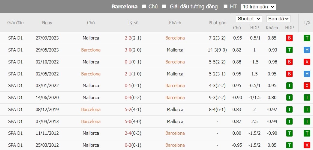 Kèo thẻ phạt ngon ăn Barcelona vs Mallorca, 3h ngày 09/03 - Ảnh 3