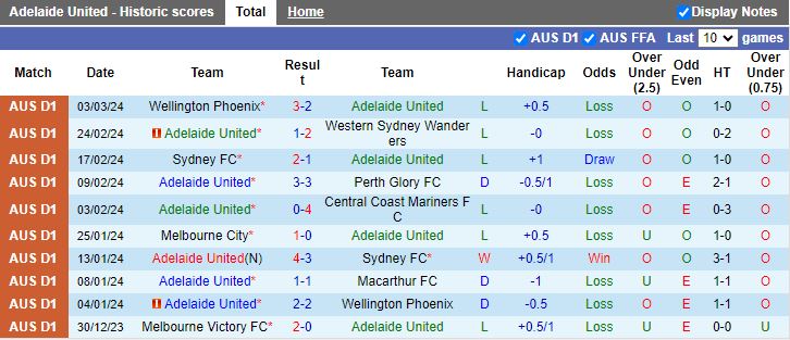 Nhận định Adelaide United vs Melbourne Victory, 16h15 ngày 9/3 - Ảnh 1