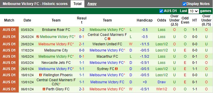 Nhận định Adelaide United vs Melbourne Victory, 16h15 ngày 9/3 - Ảnh 2
