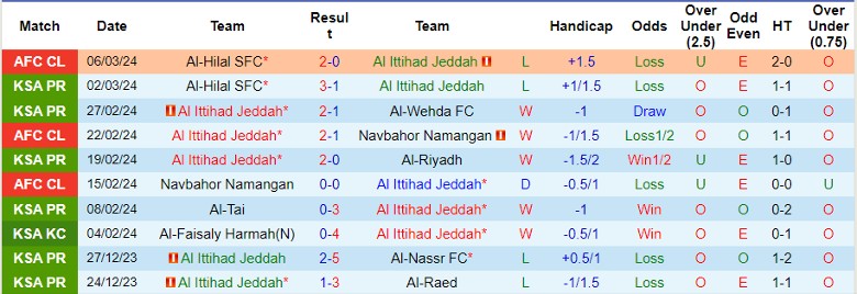 Nhận định Al Ittihad Jeddah vs Al-Akhdoud, 0h00 ngày 9/3 - Ảnh 1