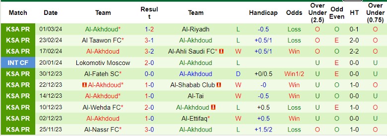 Nhận định Al Ittihad Jeddah vs Al-Akhdoud, 0h00 ngày 9/3 - Ảnh 2