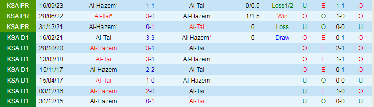 Nhận định Al-Tai vs Al-Hazem, lúc 21h00 ngày 8/3 - Ảnh 3