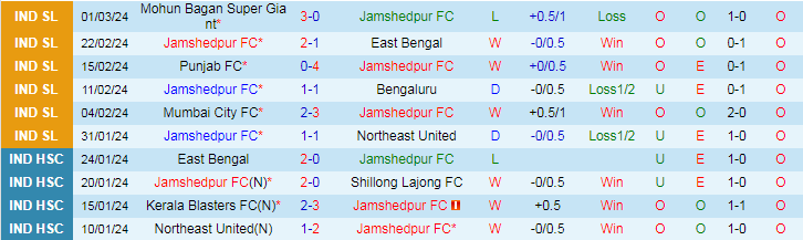 Nhận định Jamshedpur vs Mumbai City, lúc 21h00 ngày 8/3 - Ảnh 1