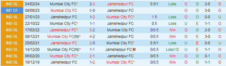 Nhận định Jamshedpur vs Mumbai City, lúc 21h00 ngày 8/3 - Ảnh 3