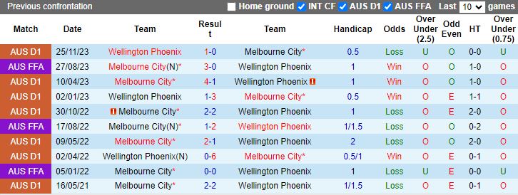 Nhận định Melbourne City vs Wellington Phoenix, 15h00 ngày 9/3 - Ảnh 3
